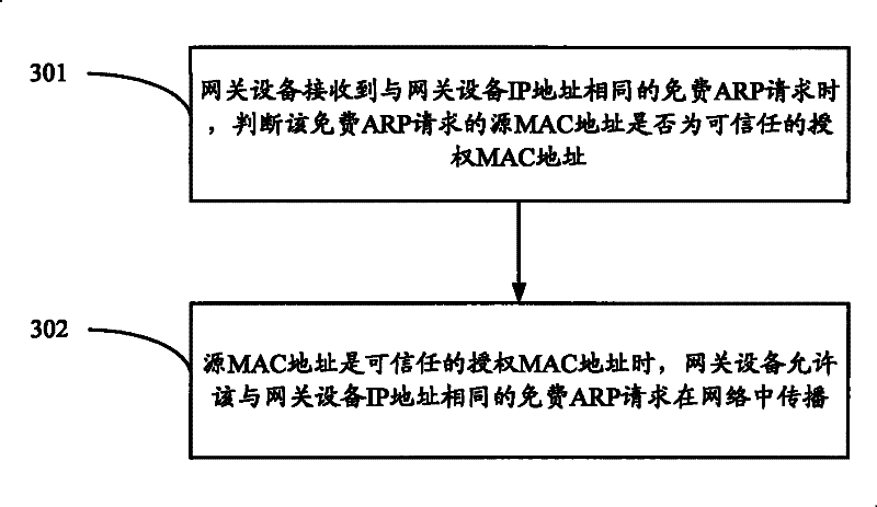 Response method for free ARP request and gateway device thereof