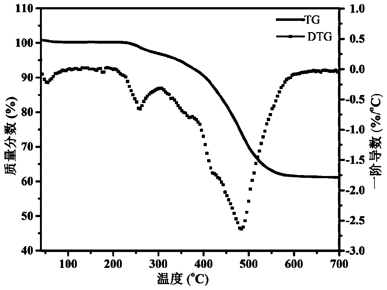 Ferrocene-dopo double base polyester flame retardant and smoke suppressant and its preparation method and application in flame retardant polymer