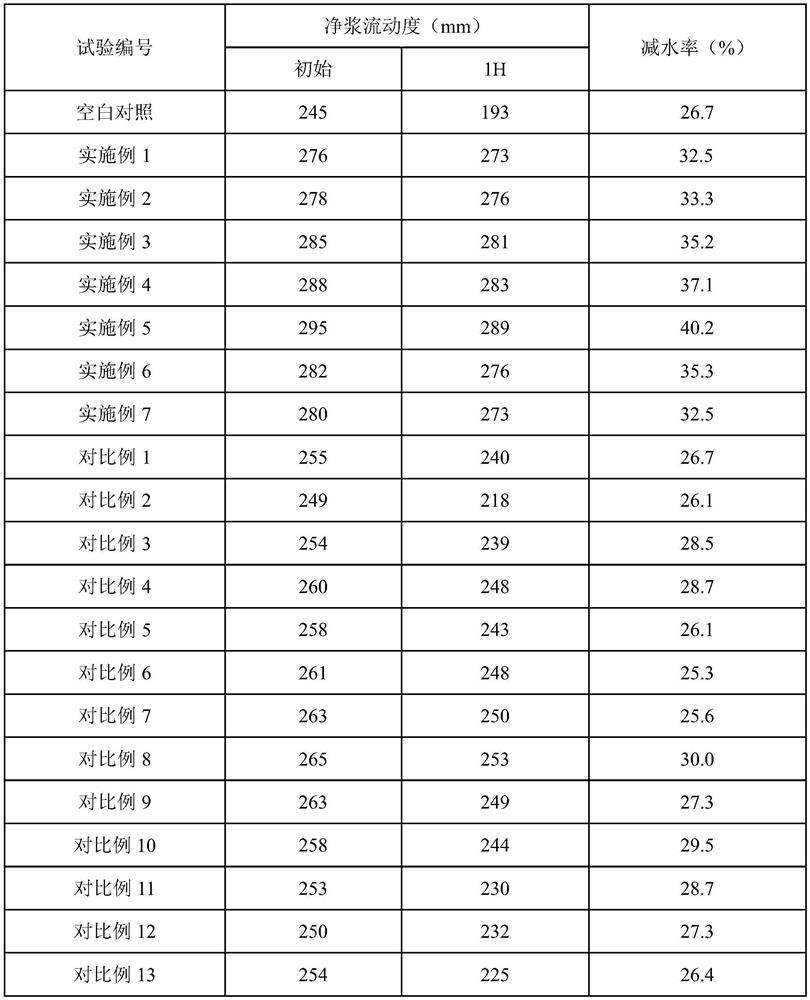 Corrosion-inhibiting and setting-inhibiting synergistic cement water reducing agent and preparation method thereof