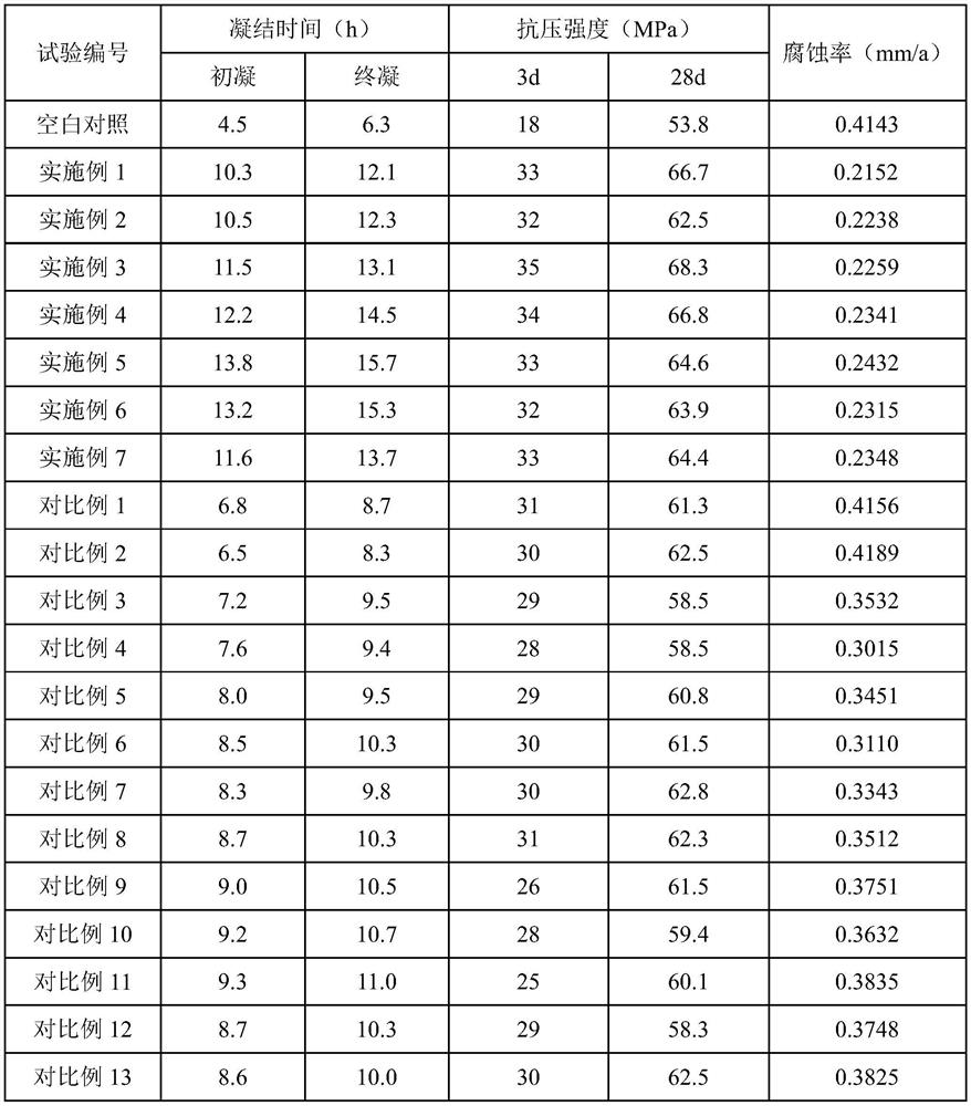 Corrosion-inhibiting and setting-inhibiting synergistic cement water reducing agent and preparation method thereof