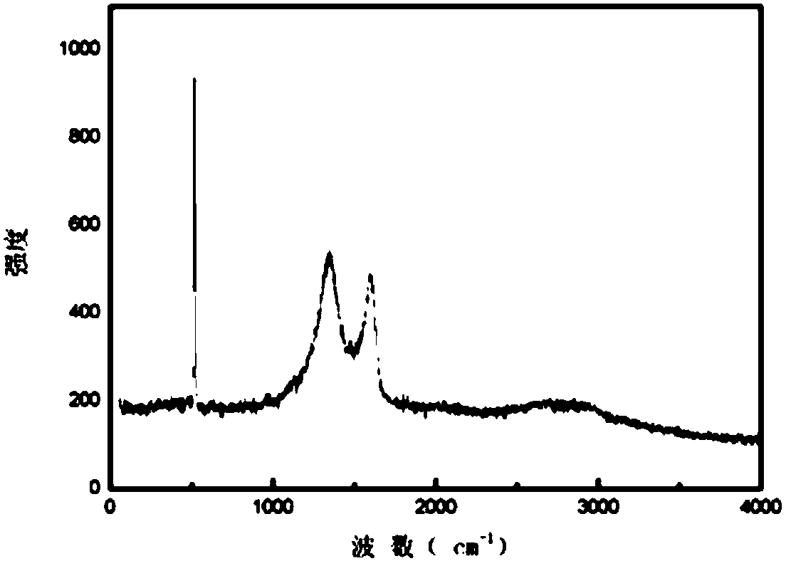 Lithium ion battery anode material and preparation method thereof