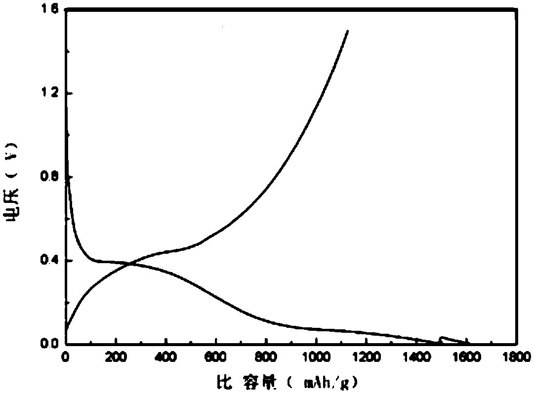 Lithium ion battery anode material and preparation method thereof