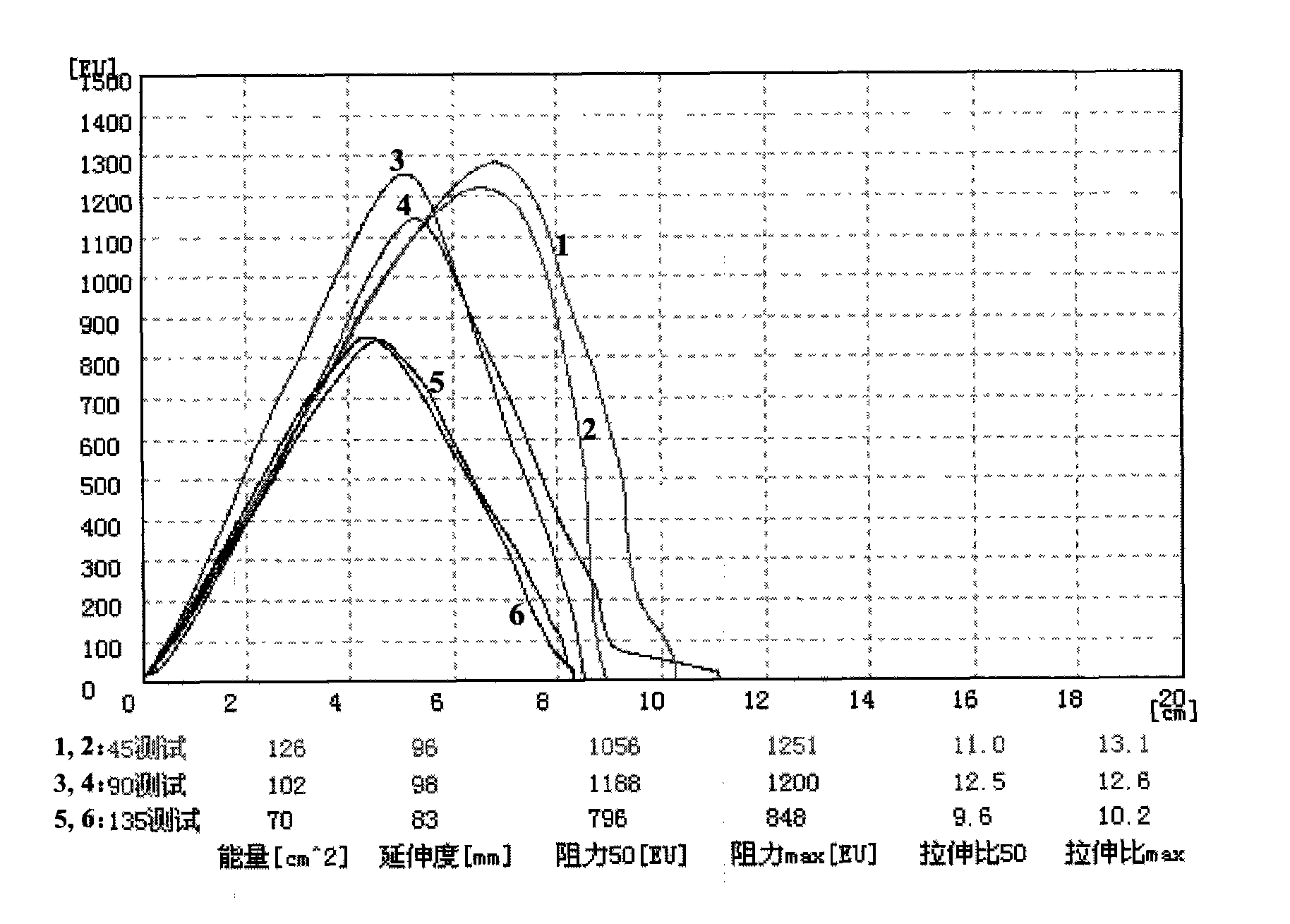 Bread improver and application thereof in bread making