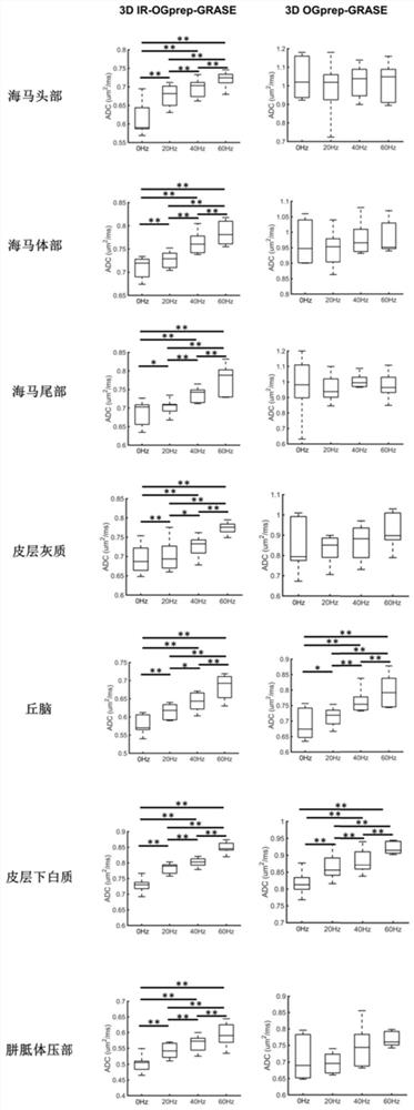 3D gradient spin echo diffusion imaging method for inversion recovery preparation, medium and equipment