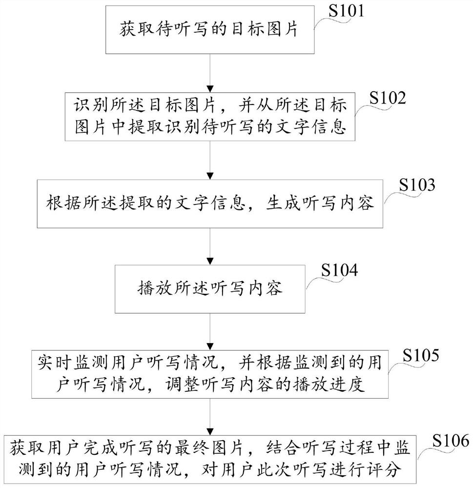 A kind of dictation assistant method and device