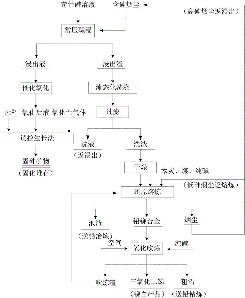 Method for removing arsenic from smoke containing arsenic and curing arsenic