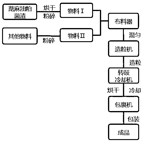 Special fruit tree fertilizer produced from castor oil meal and preparation process thereof