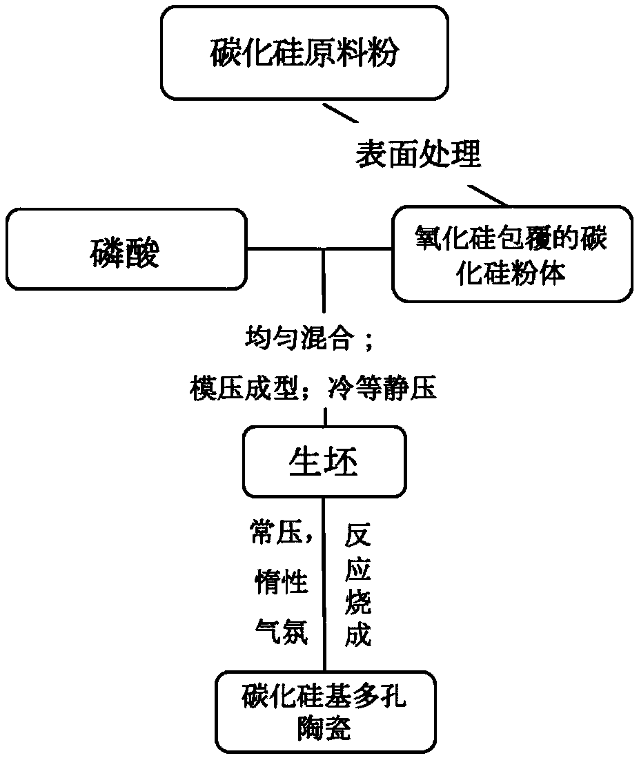 Preparation method of high-porosity silicon carbide-based porous ceramic material