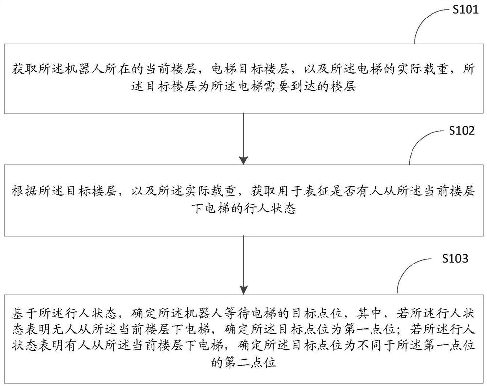 Position control method and device for robot and other elevators and storage medium