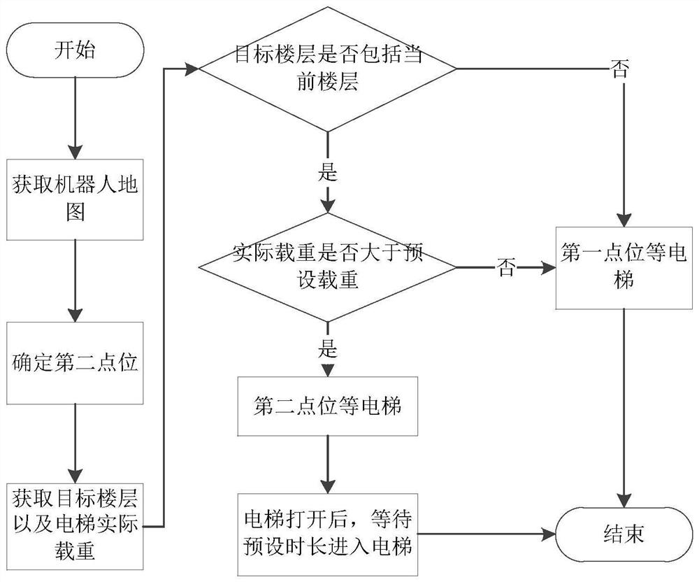 Position control method and device for robot and other elevators and storage medium