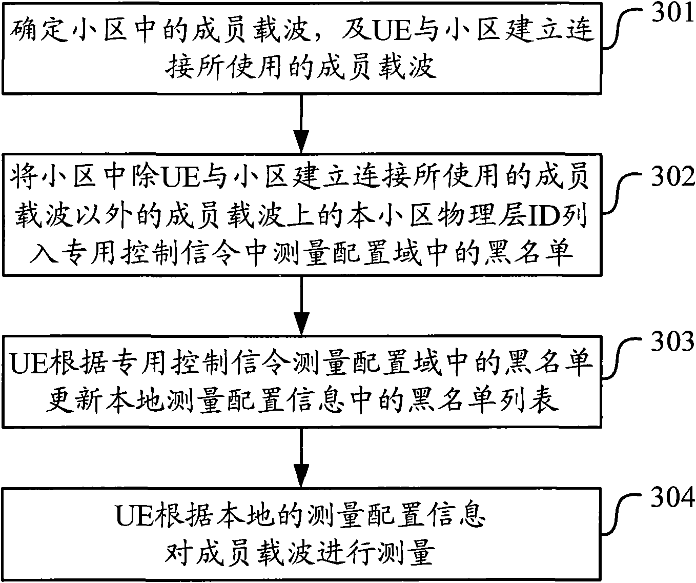 Method and equipment for measuring cell member carriers in long-term evolving and upgrading system