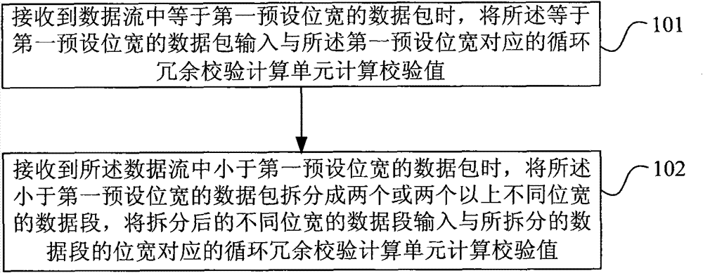 Check value calculation method and device of cyclic redundancy check