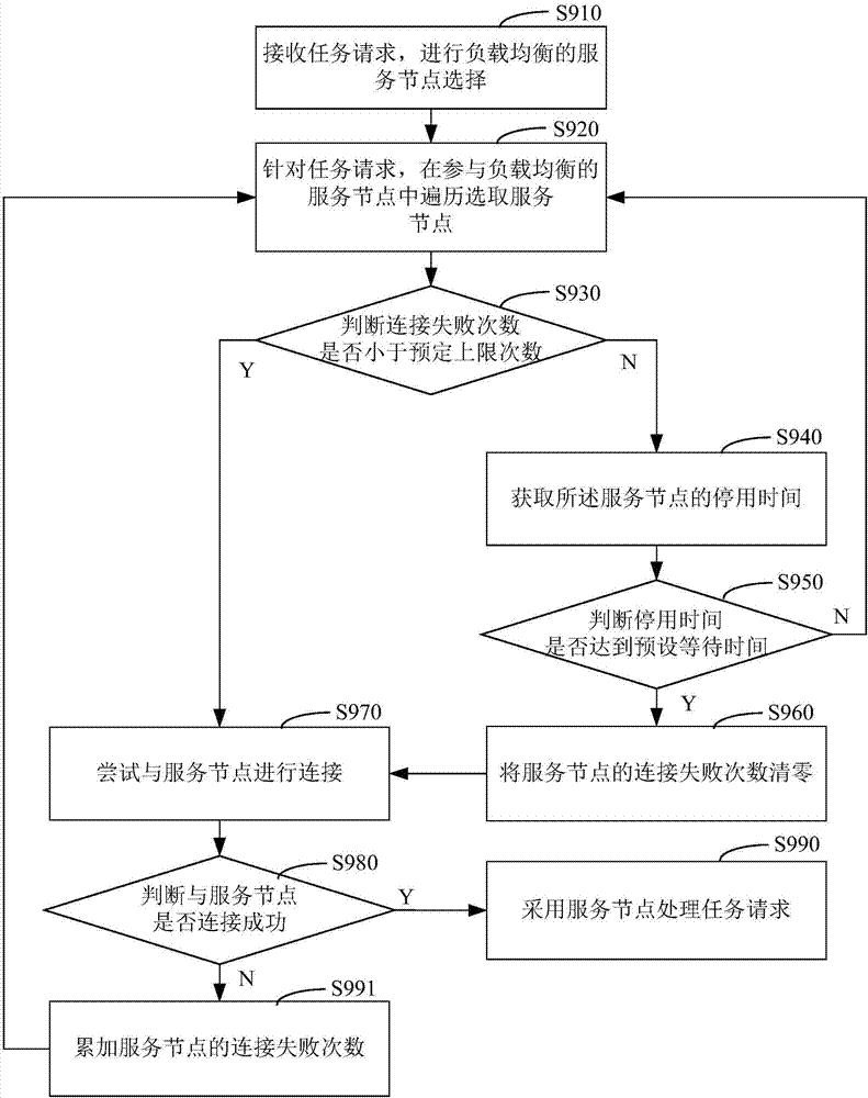 Load balancing fault tolerant processing method and device