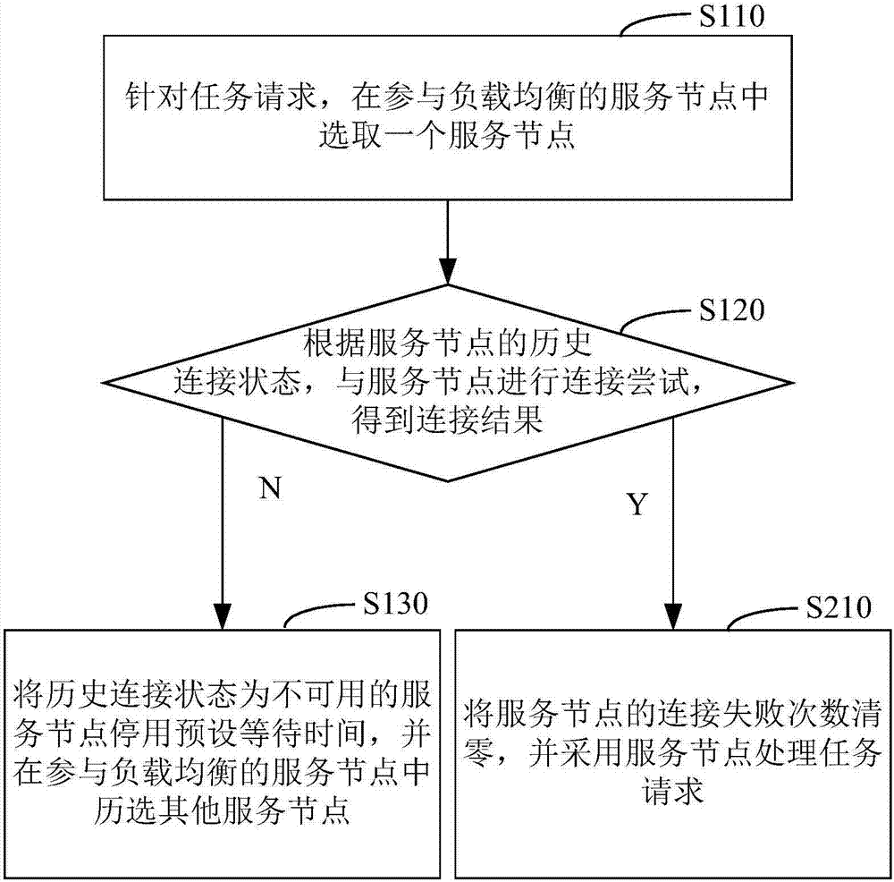 Load balancing fault tolerant processing method and device