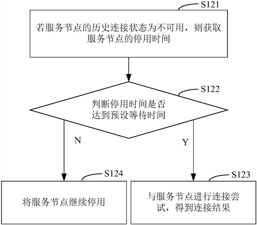 Load balancing fault tolerant processing method and device