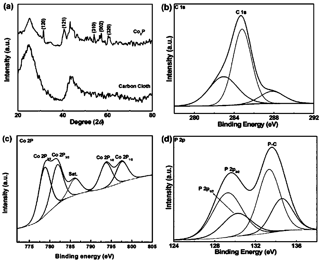 a flake co  <sub>2</sub> Synthesis method and application of p-carbon cloth composite material