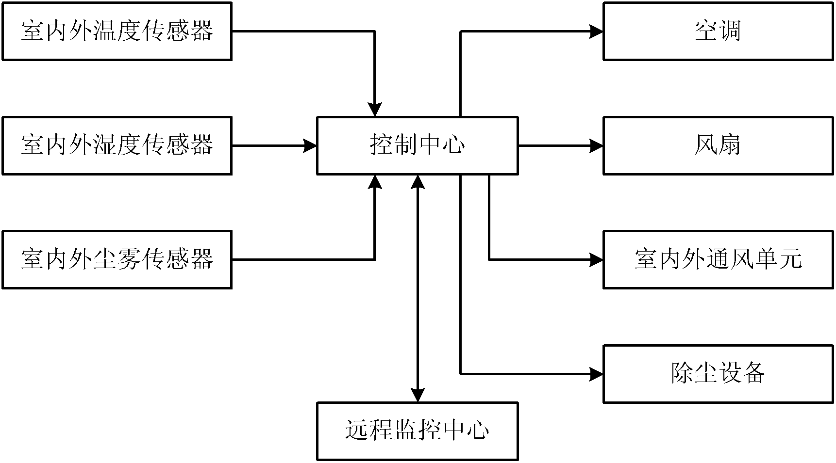 Energy-saving environment monitoring system