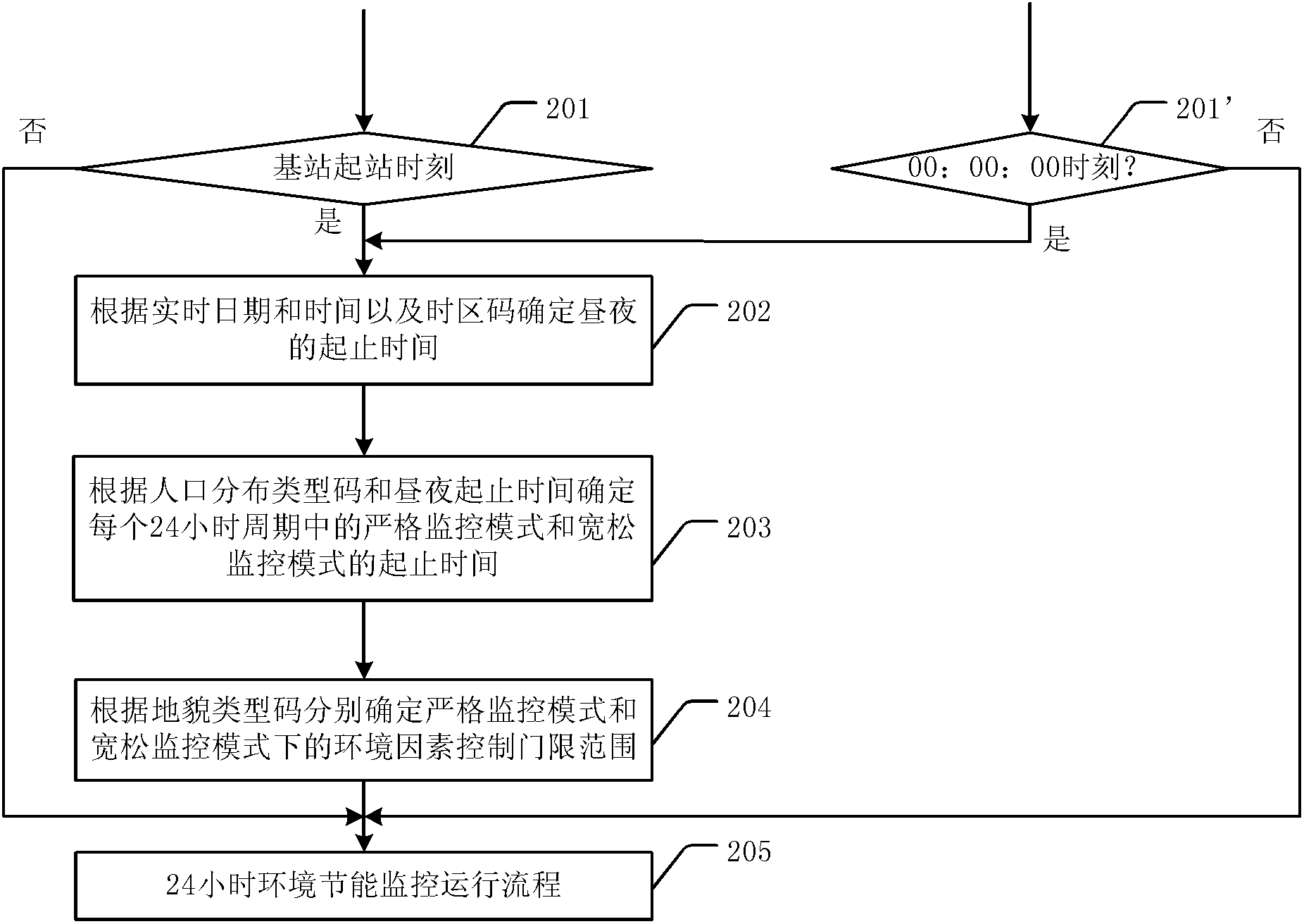 Energy-saving environment monitoring system