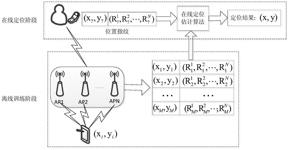 Indoor positioning system and method based on WLAN wireless signal strength