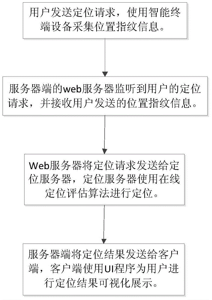 Indoor positioning system and method based on WLAN wireless signal strength