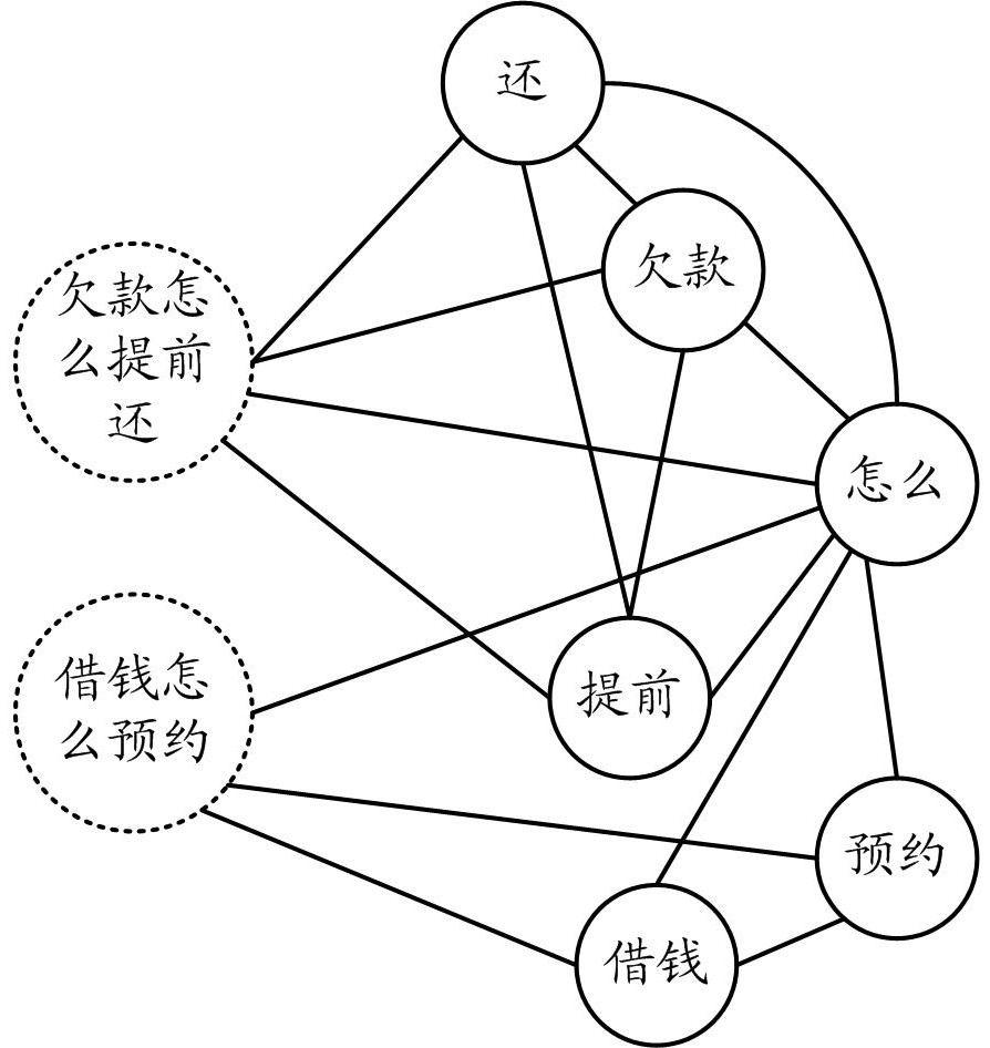 Method and device for determining semantic similarity of text based on graph data