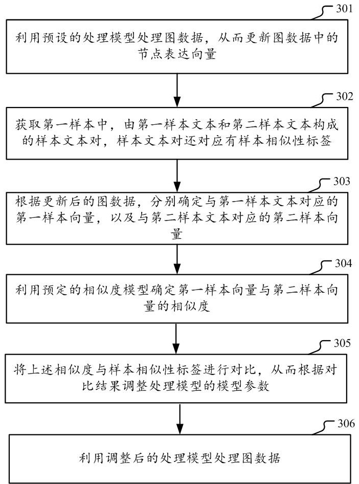 Method and device for determining semantic similarity of text based on graph data