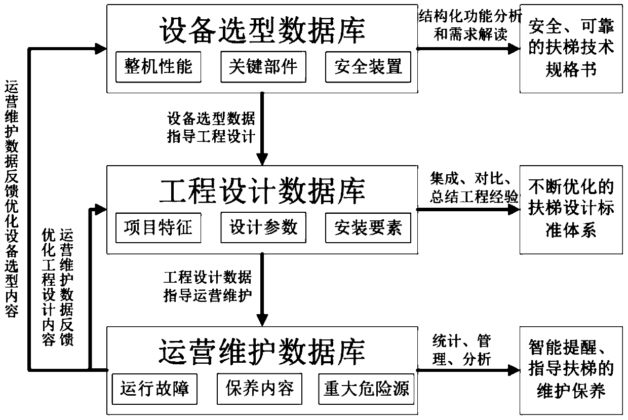 A data mining method and system for rail transit escalators