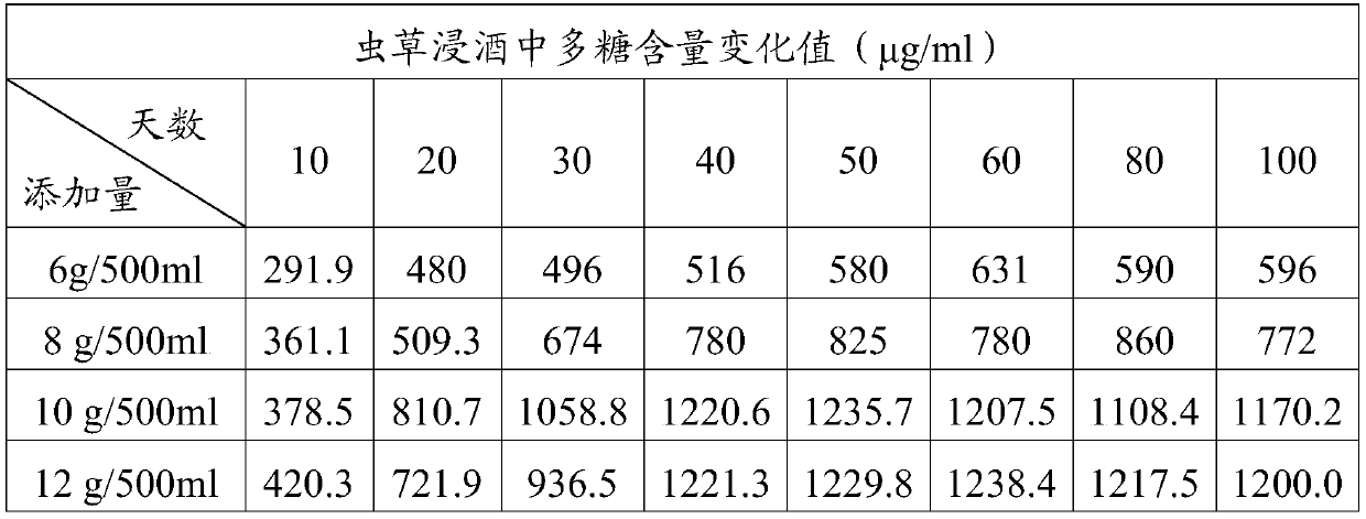 Cordyceps guangdongensis wine