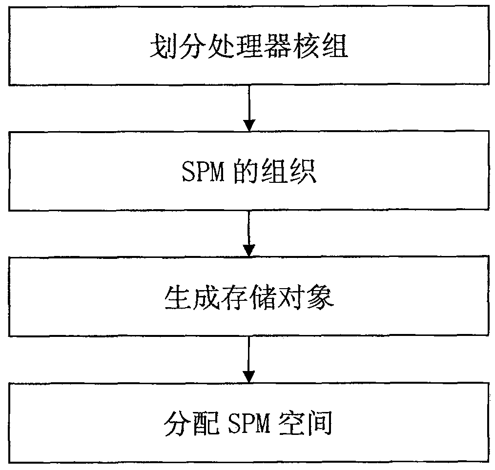 Realization method for multiple program sharing SPM on MPSOC