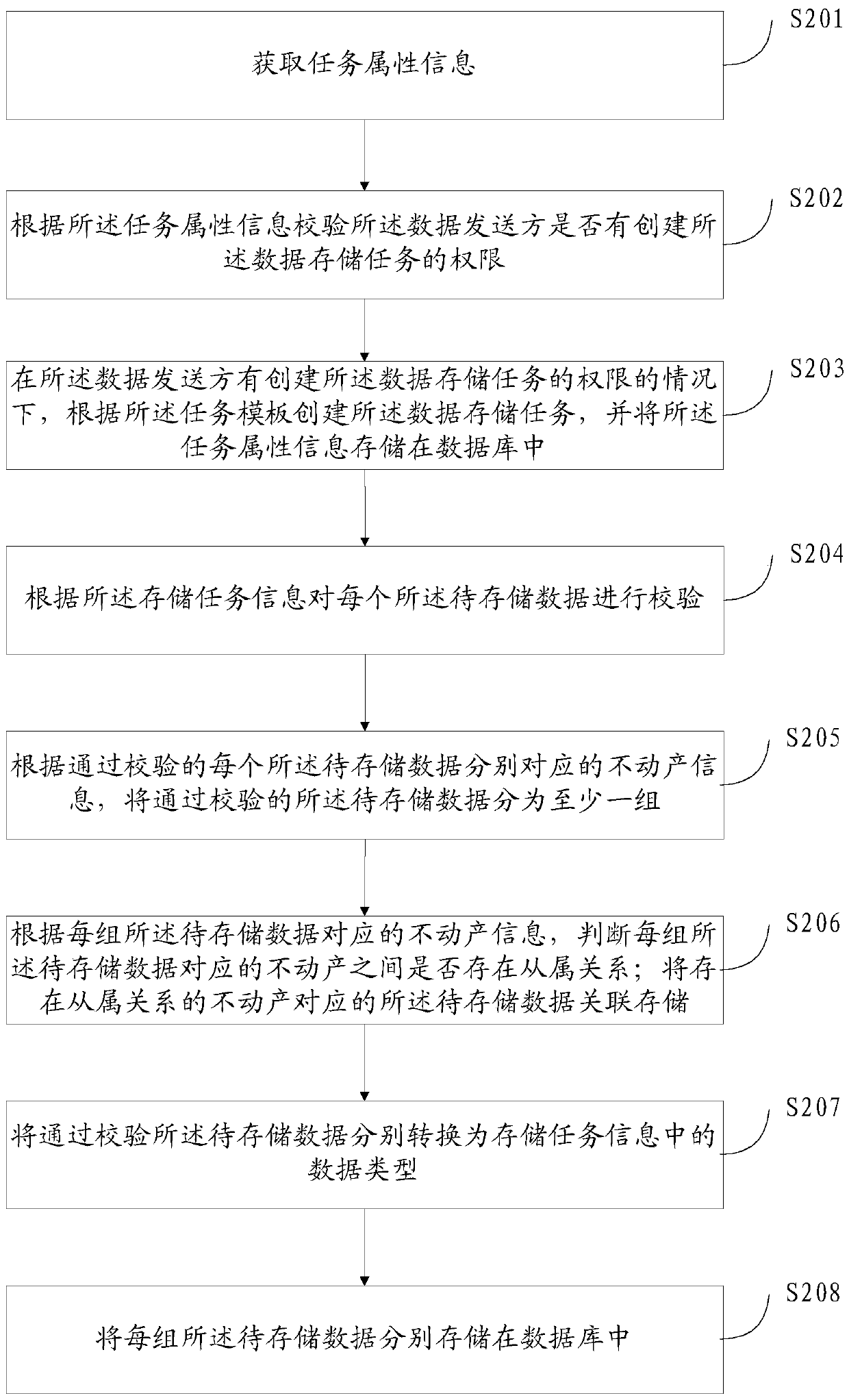 Data storage method and device, and storage medium