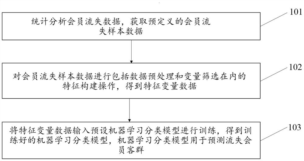 Lost member customer group data prediction method and model training method and device