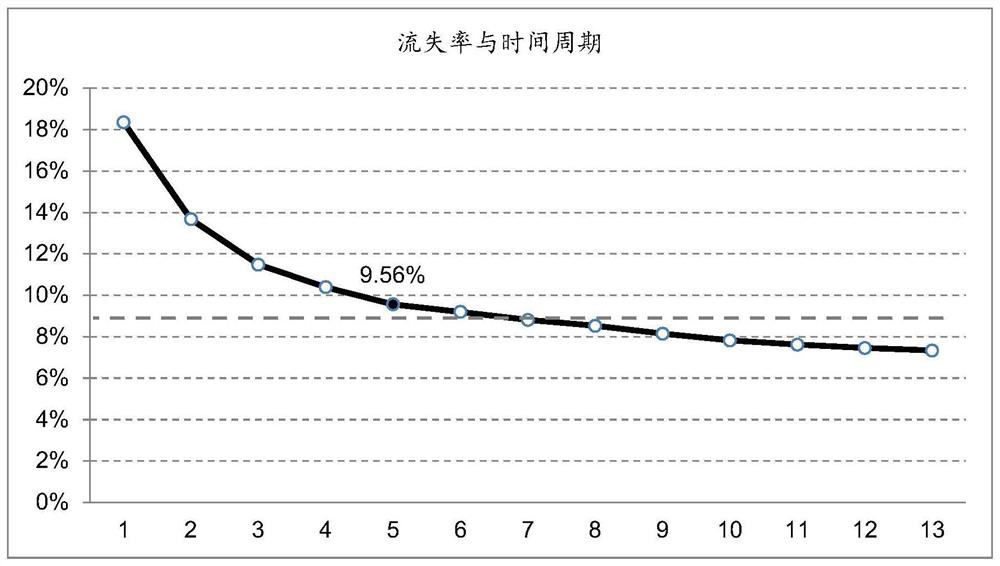 Lost member customer group data prediction method and model training method and device