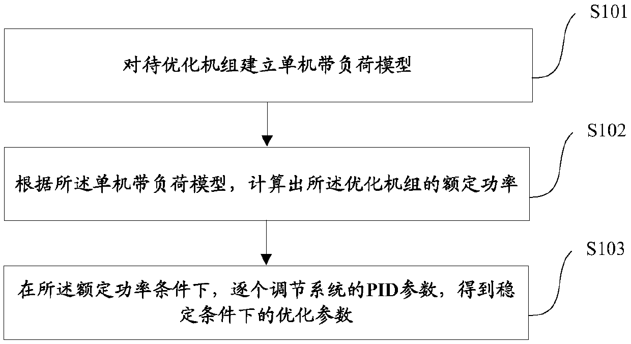 Method for optimizing governor parameters of large hydropower unit