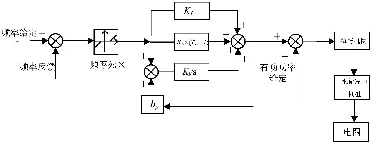 Method for optimizing governor parameters of large hydropower unit