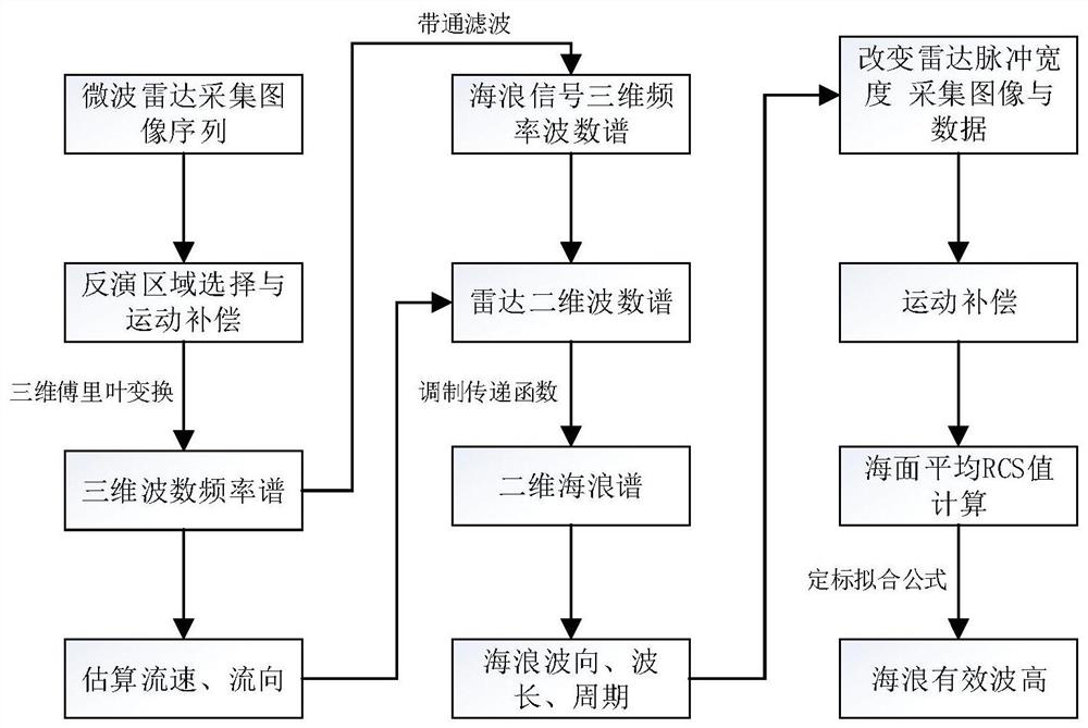 A calculation method, terminal and measurement system for ocean wave height