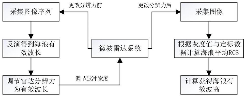 A calculation method, terminal and measurement system for ocean wave height