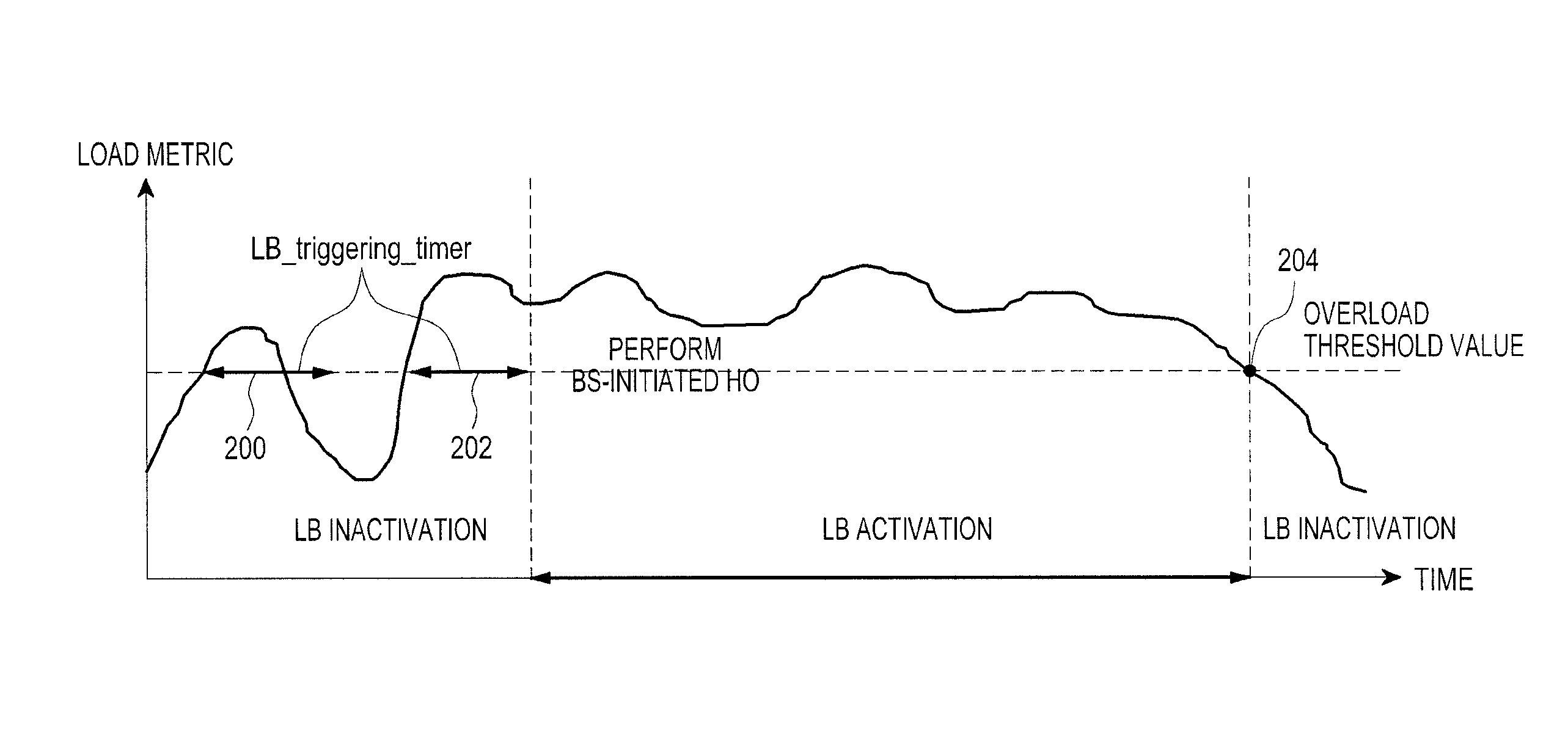 Method and apparatus for load balancing in cellular communication system