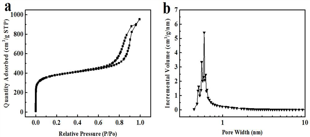 Preparation method of nitrogen, phosphorus and oxygen co-doped porous graphitized carbon nanosheet