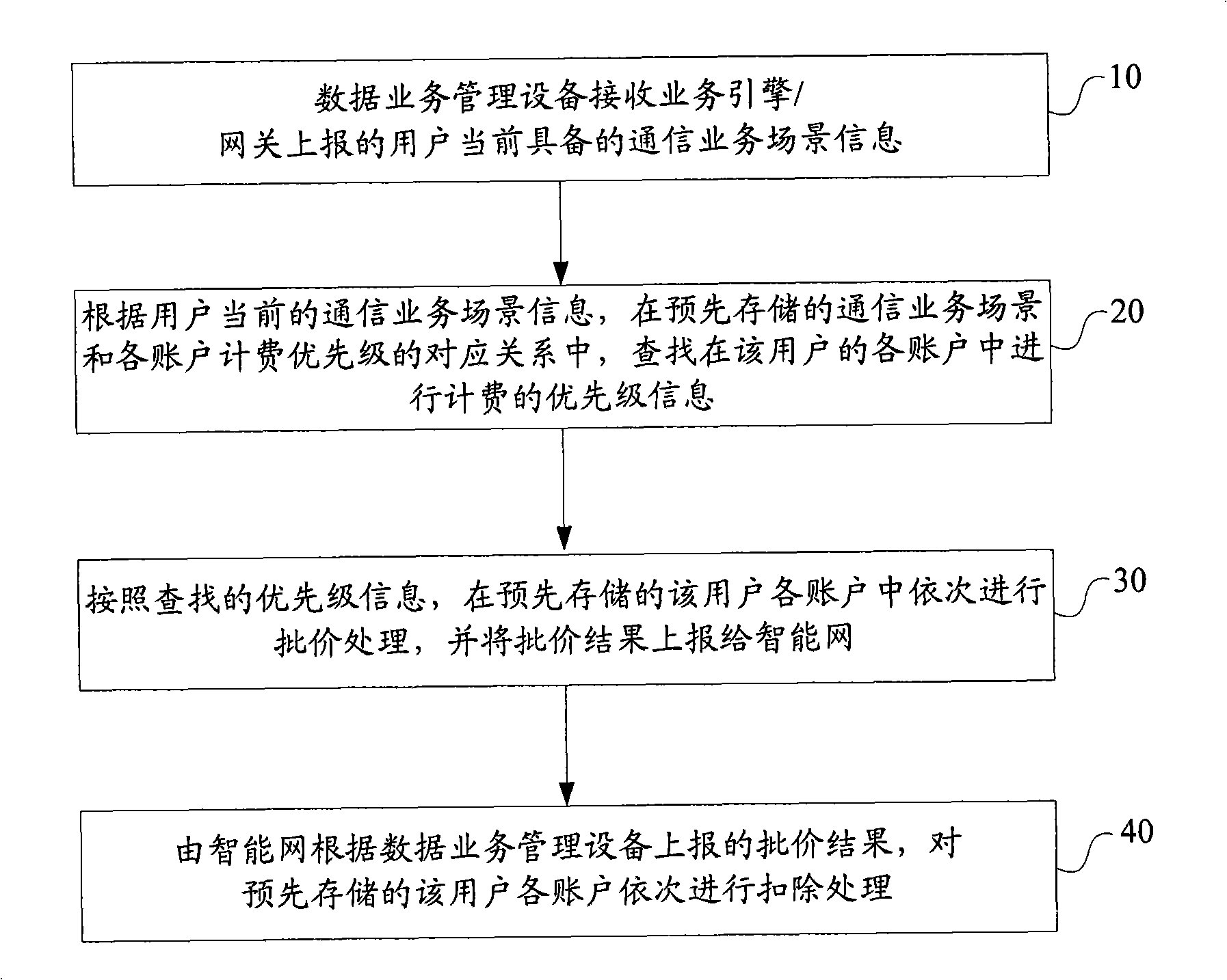 Method and system for charging data presentation business, and data business management equipment