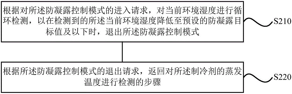 Anti-condensation control method, device and air condition system used for fixed frequency unit