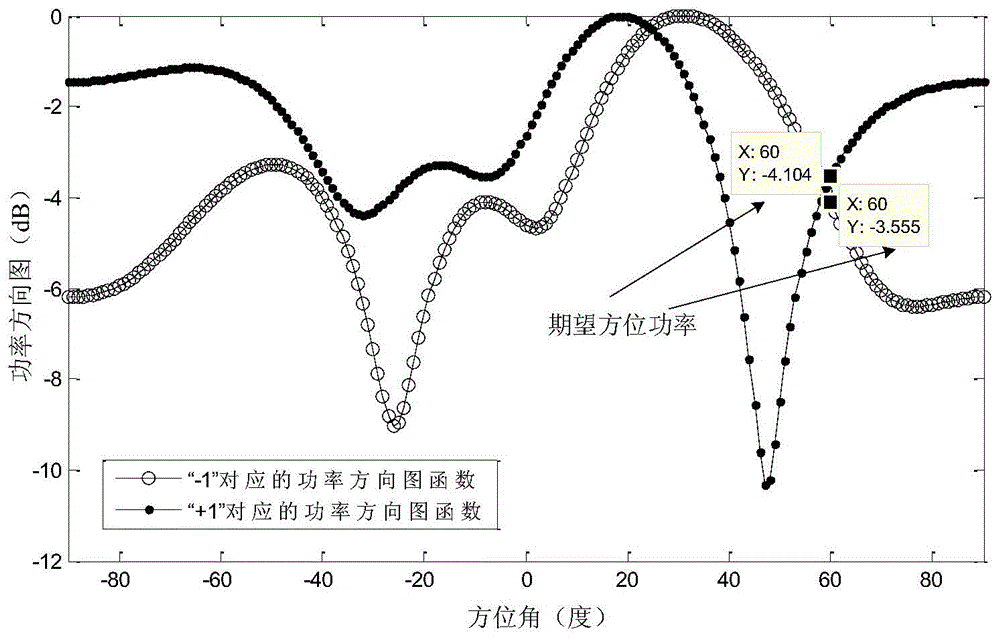 Directional modulation signal design method based on reverse antenna array.