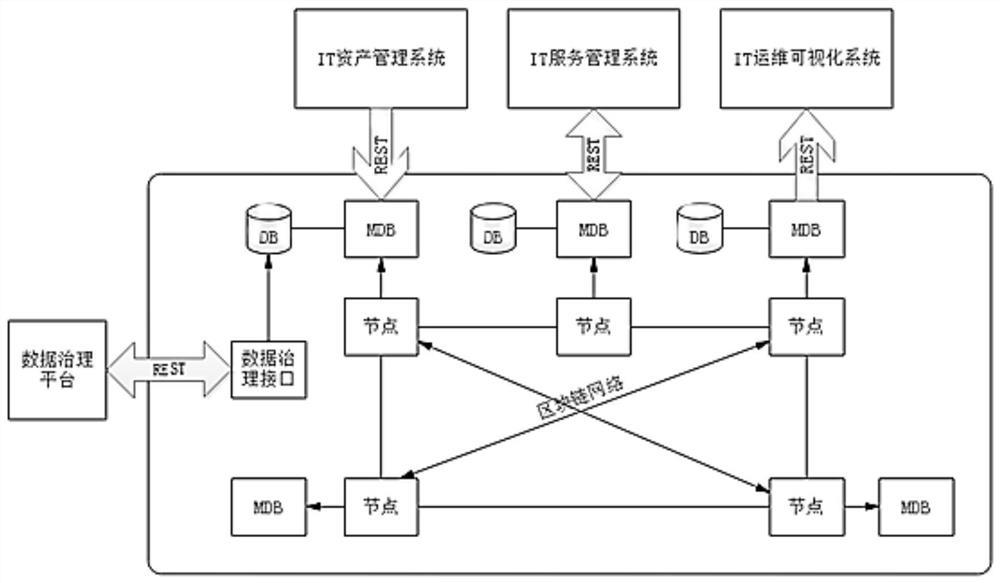 IT data framework transmission method based on block chain