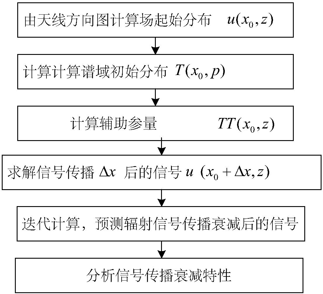 In-formation radar far field prediction method taking regard of near sea surface atmosphere environment influence