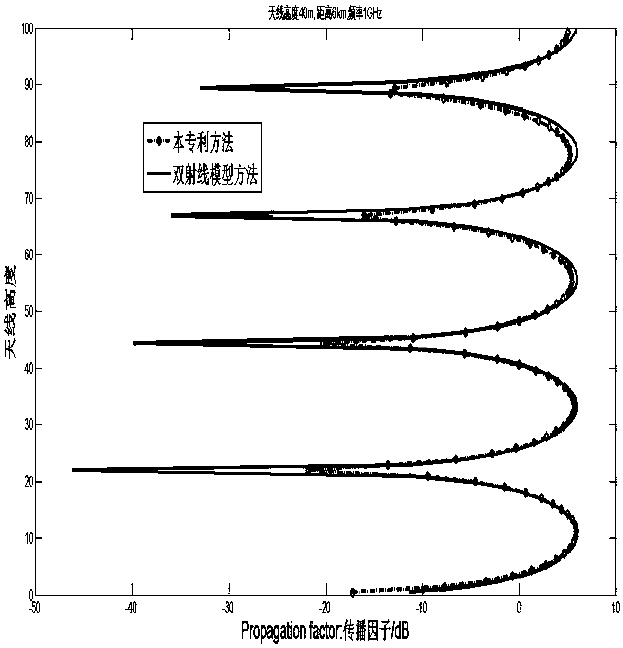 In-formation radar far field prediction method taking regard of near sea surface atmosphere environment influence