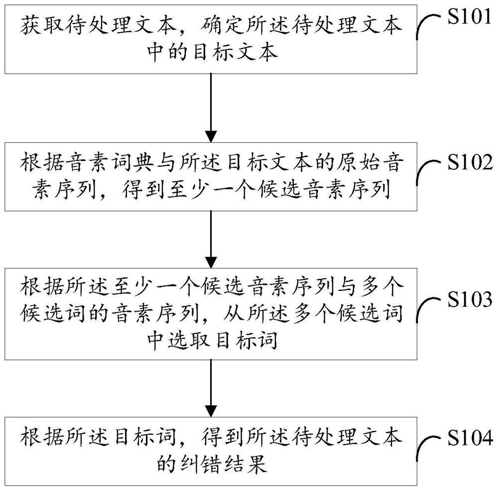 Text error correction method and device, electronic equipment and readable storage medium