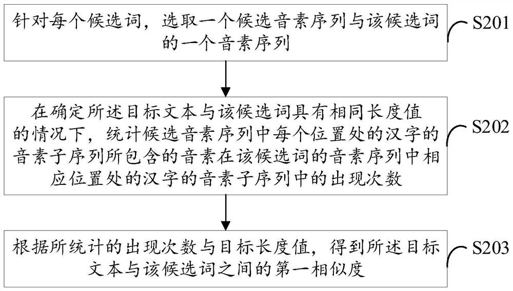 Text error correction method and device, electronic equipment and readable storage medium