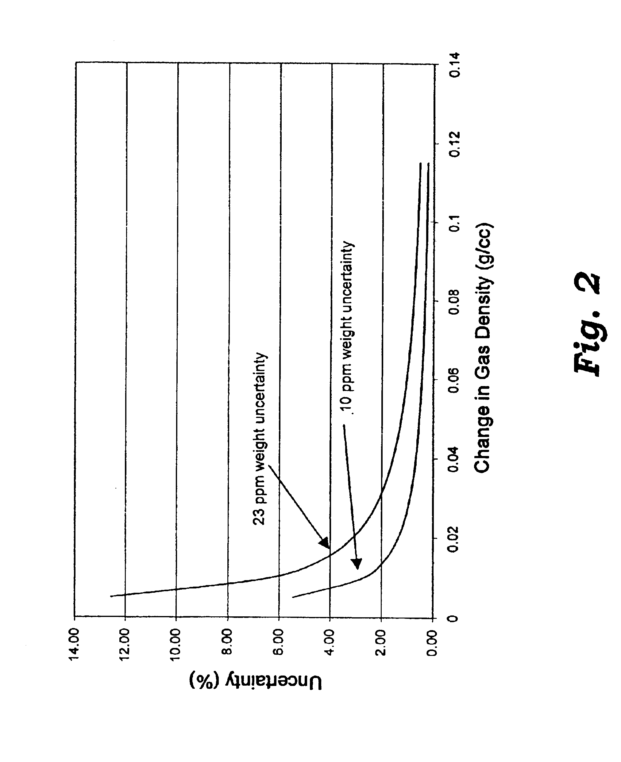 Method and apparatus for measuring physical properties of matter