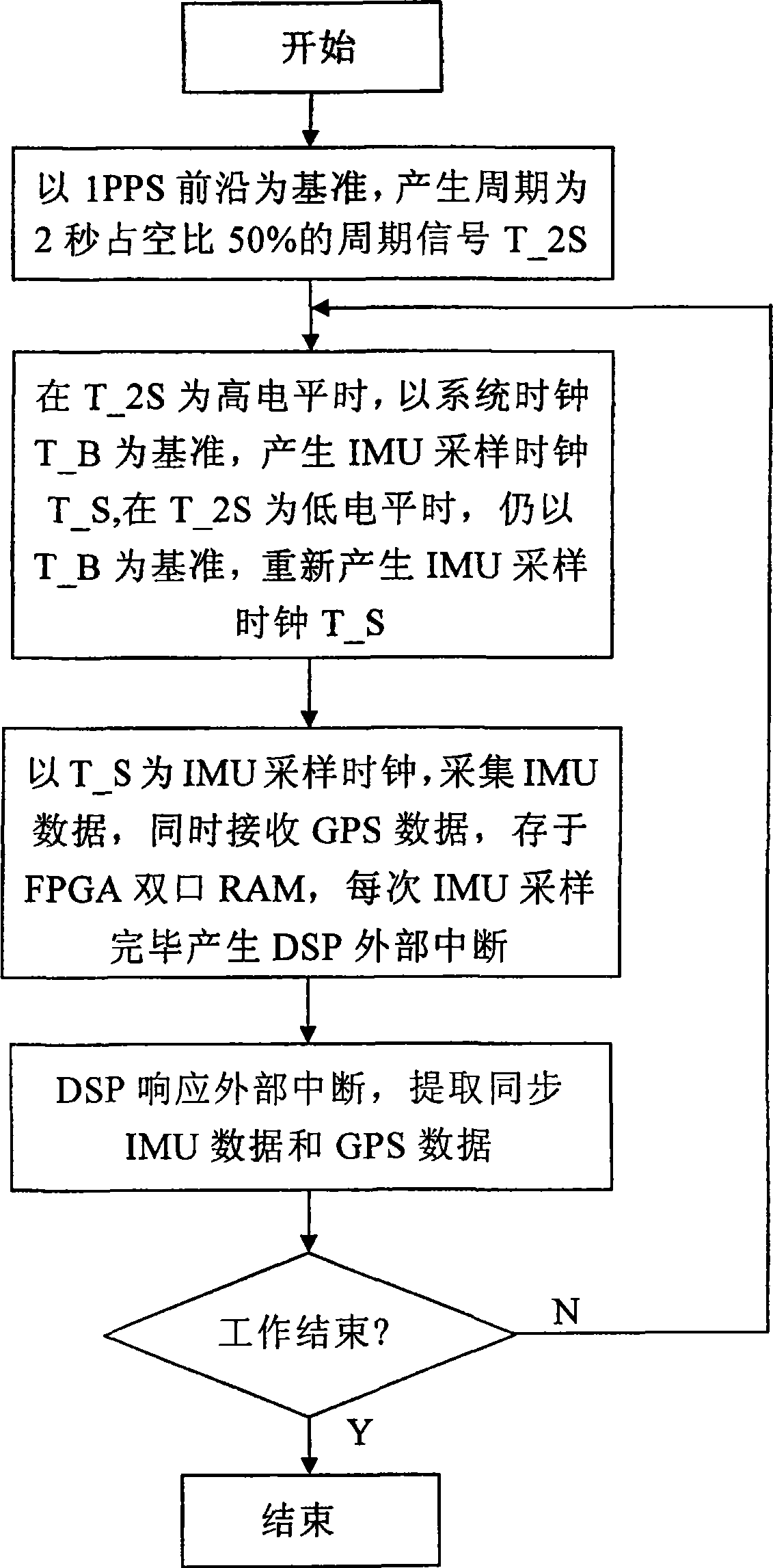 SDINS/GPS combined guidance system time synchronism and synchronous data extraction method