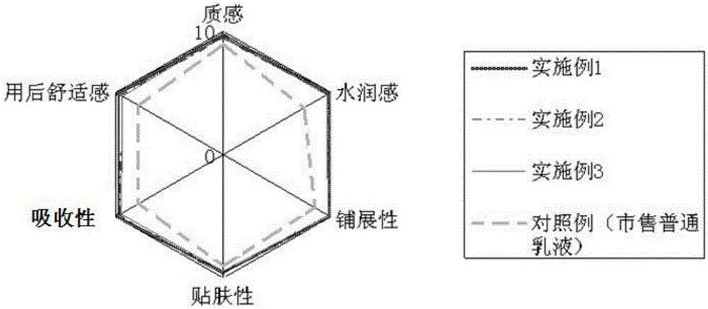 Water-milk bilayer essence emulsion and preparation method thereof