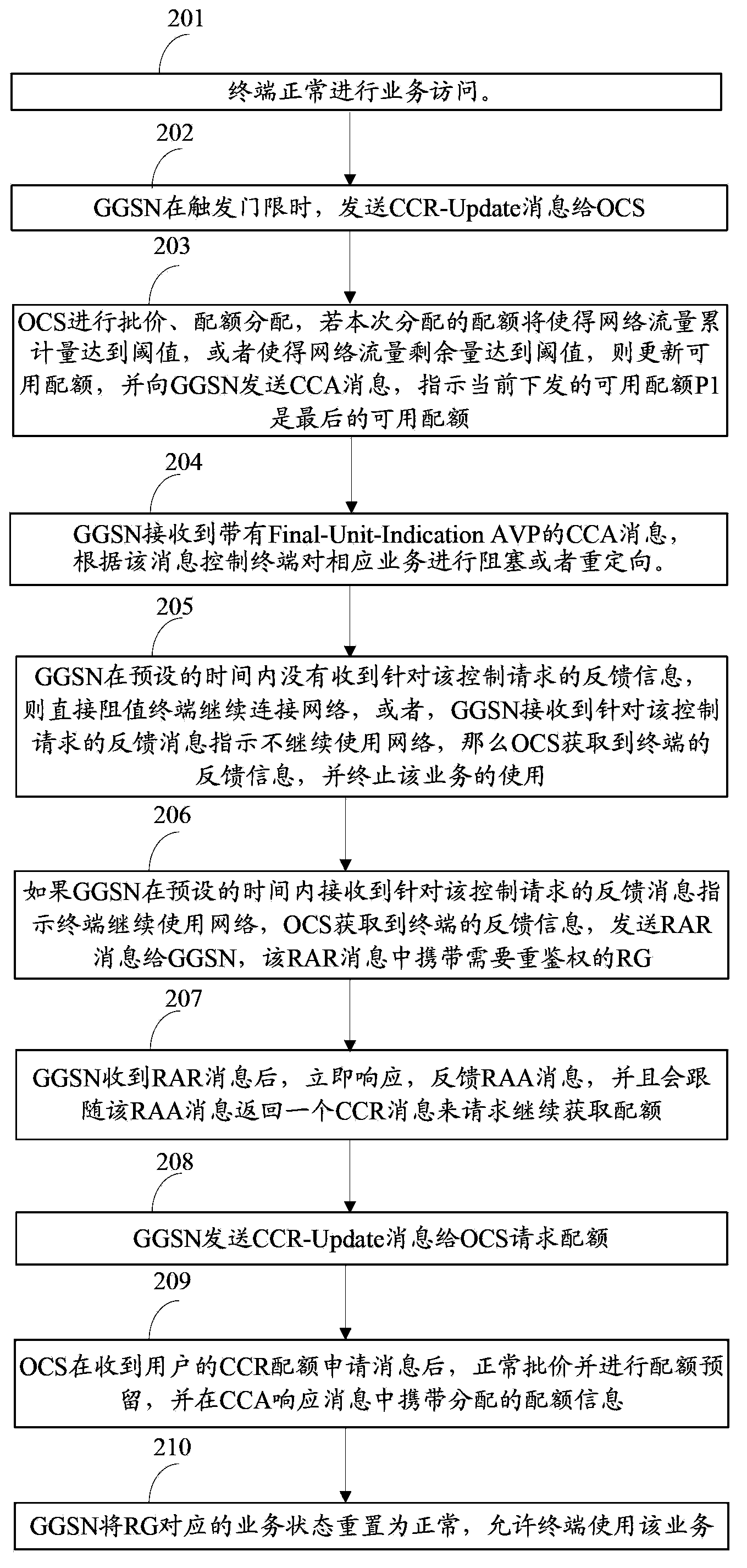 Network flow control method and device